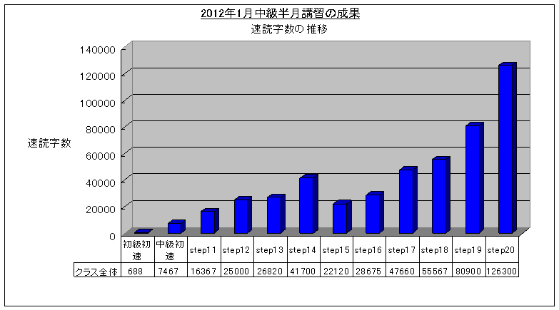 SRS速読法中級講習(2012/1)速読字数グラフ